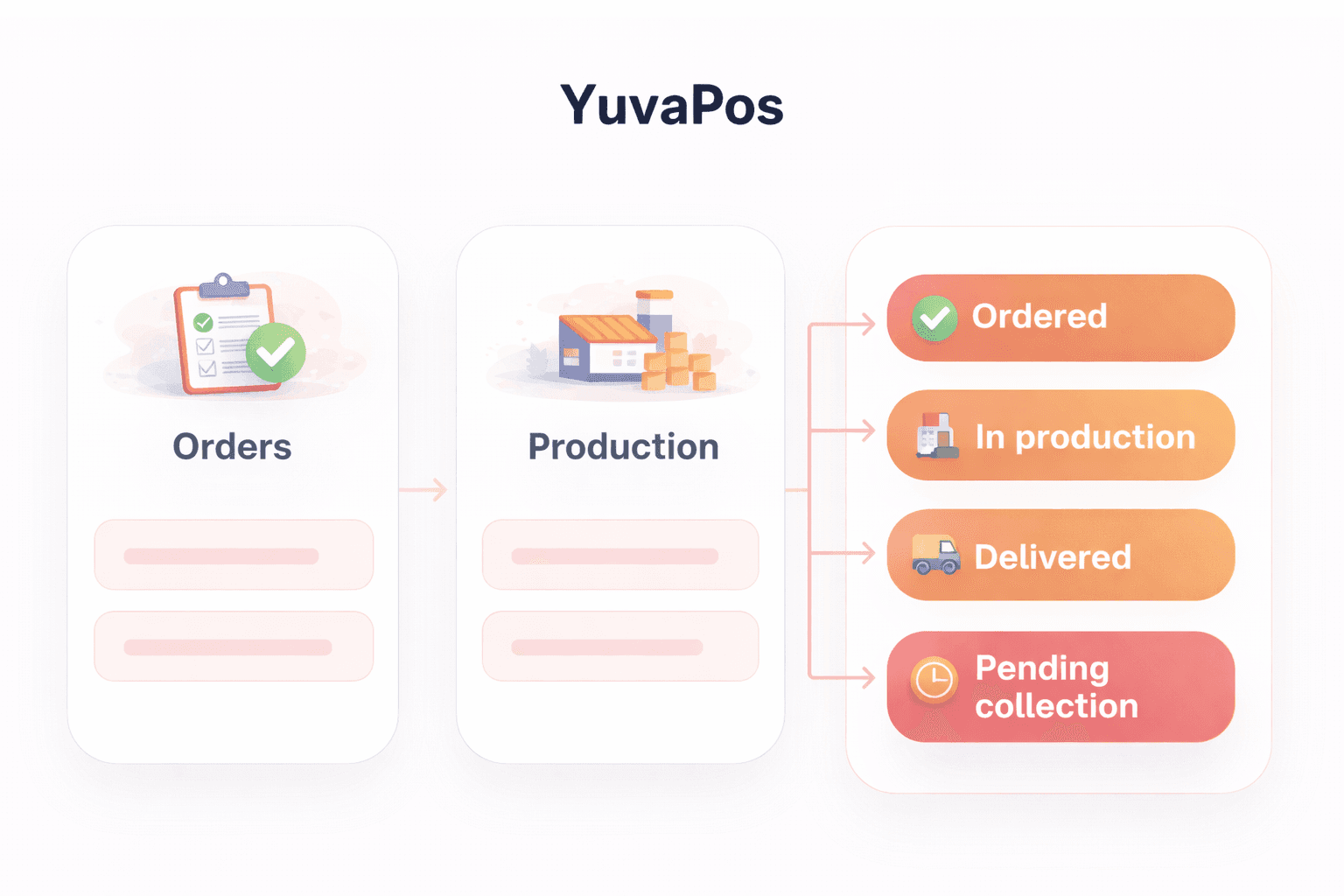 Illustration showing fragmented business workflow becoming one connected operational system with Growkit.