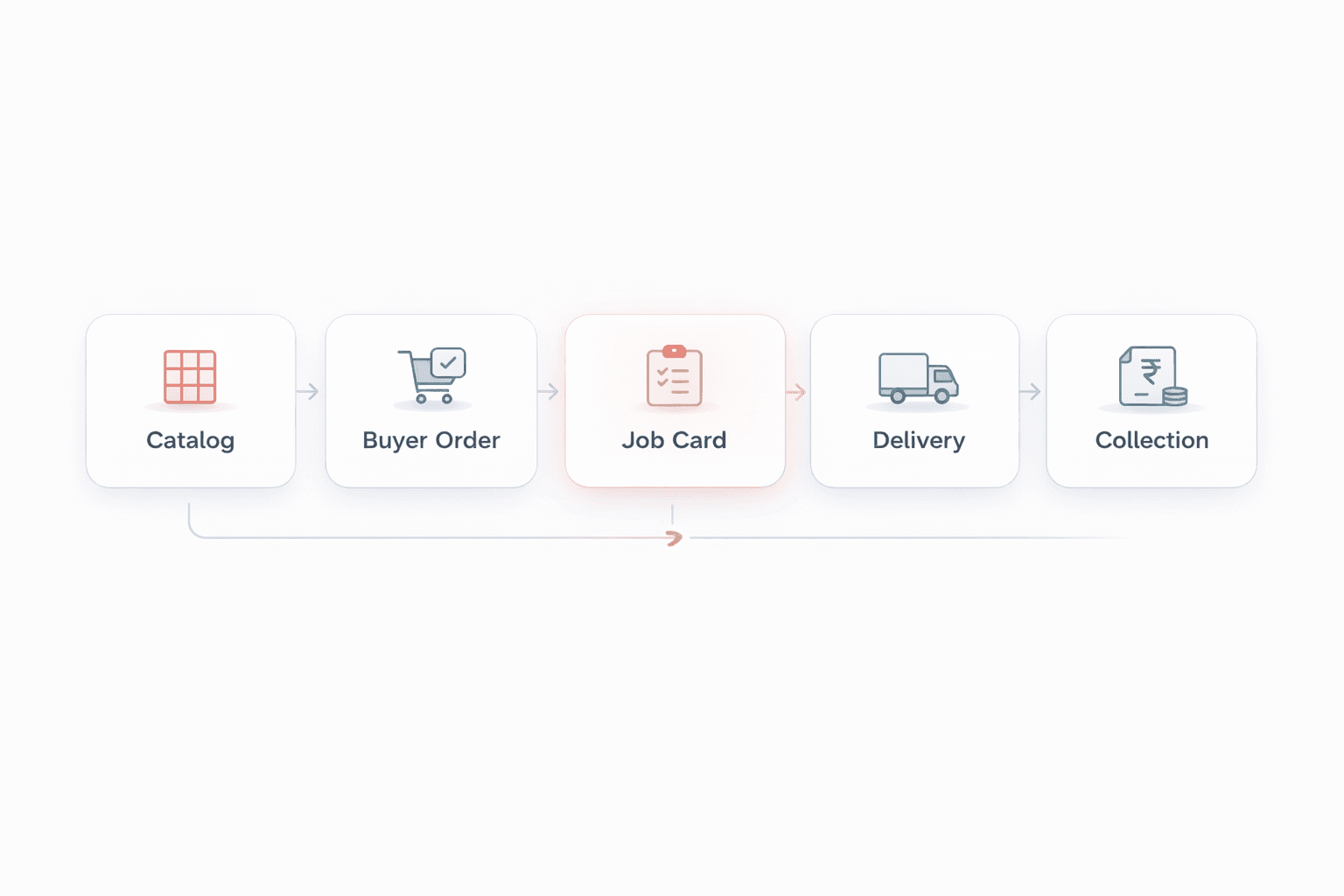 Flow showing catalog, buyer order, job card, delivery, and collection as one connected process.